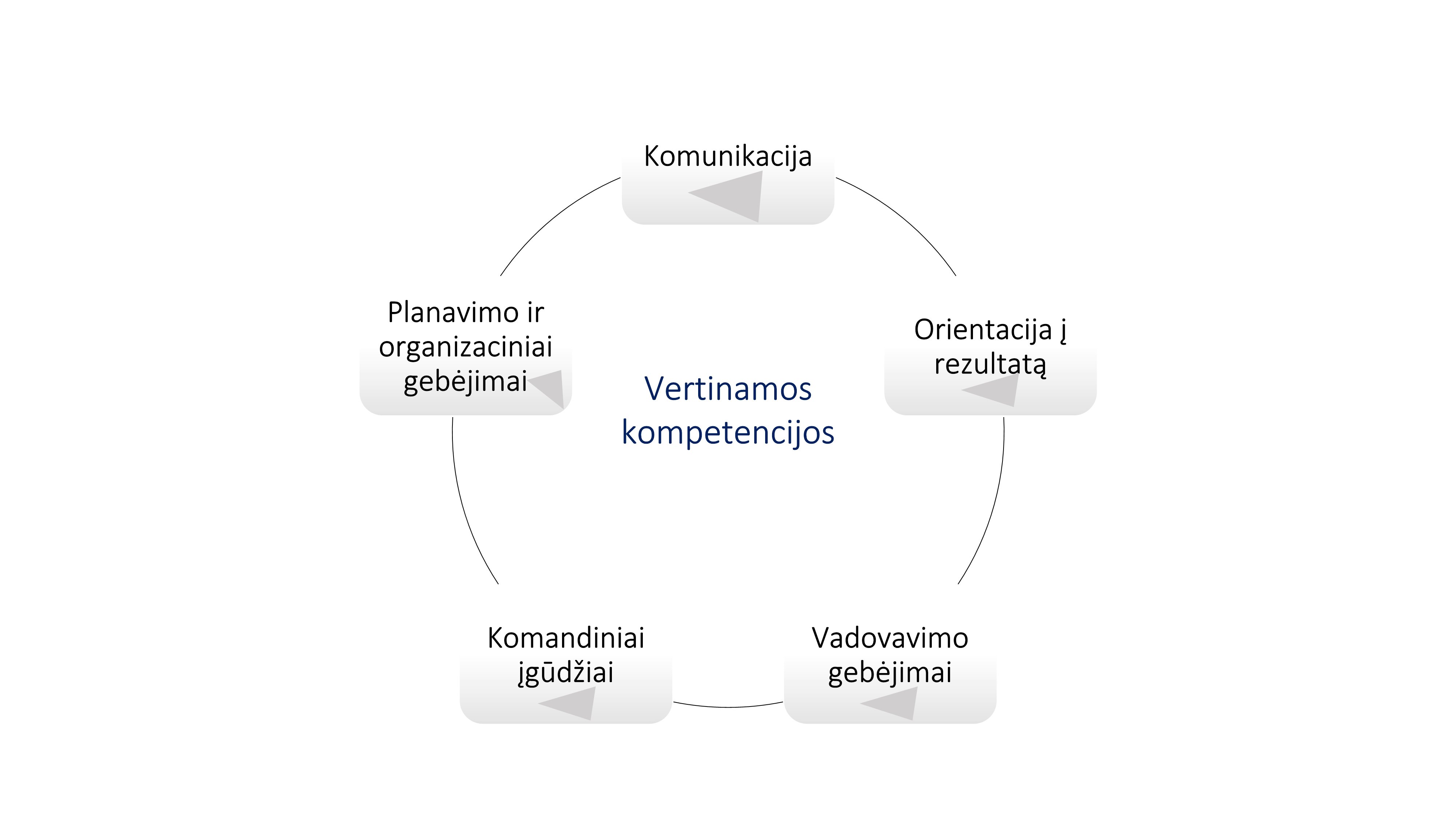 Asmenybės vertinimo įvertinimo centre vertinamos asmenybės kompetencijos