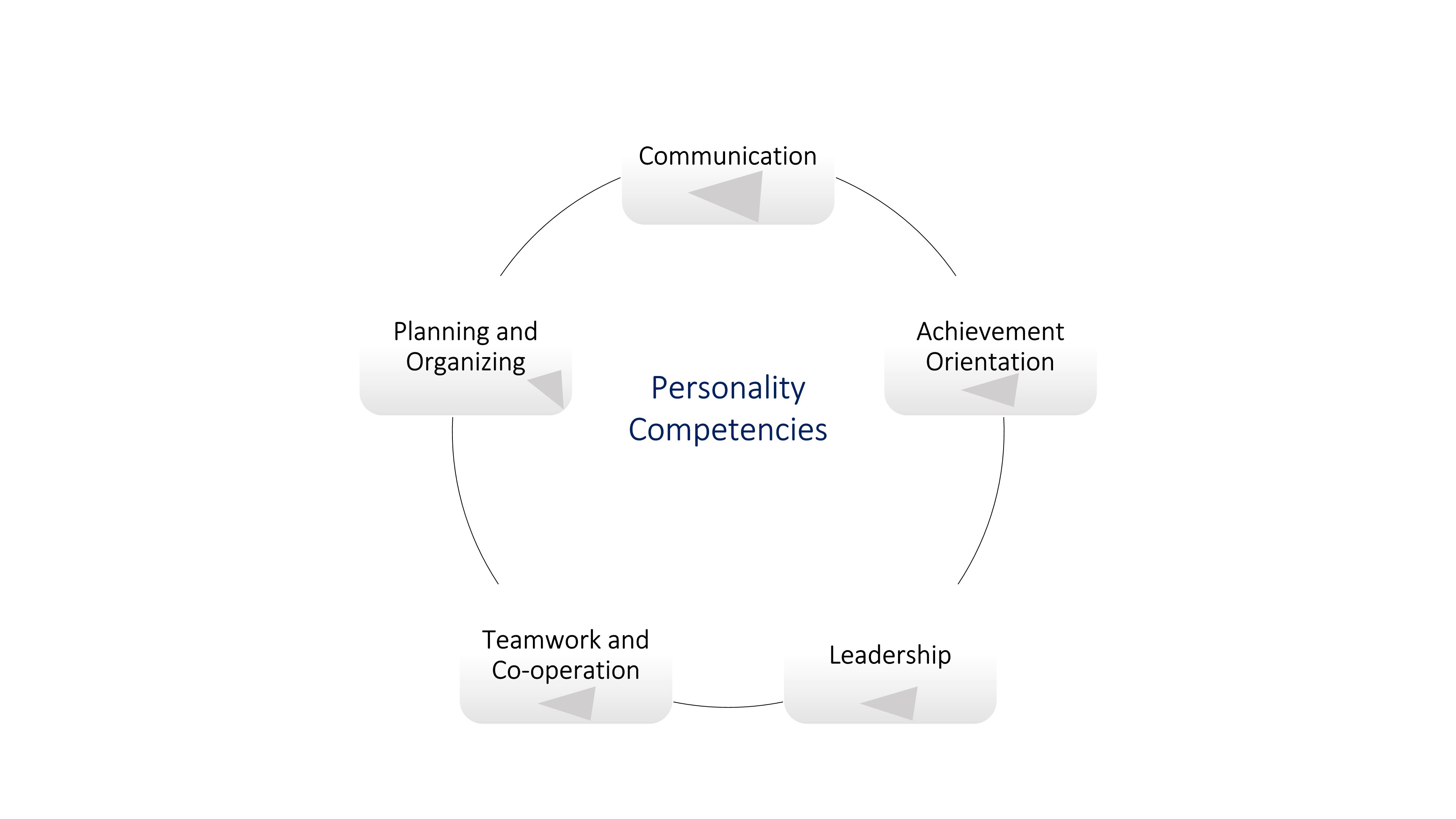 Assessment Center Competencies 
